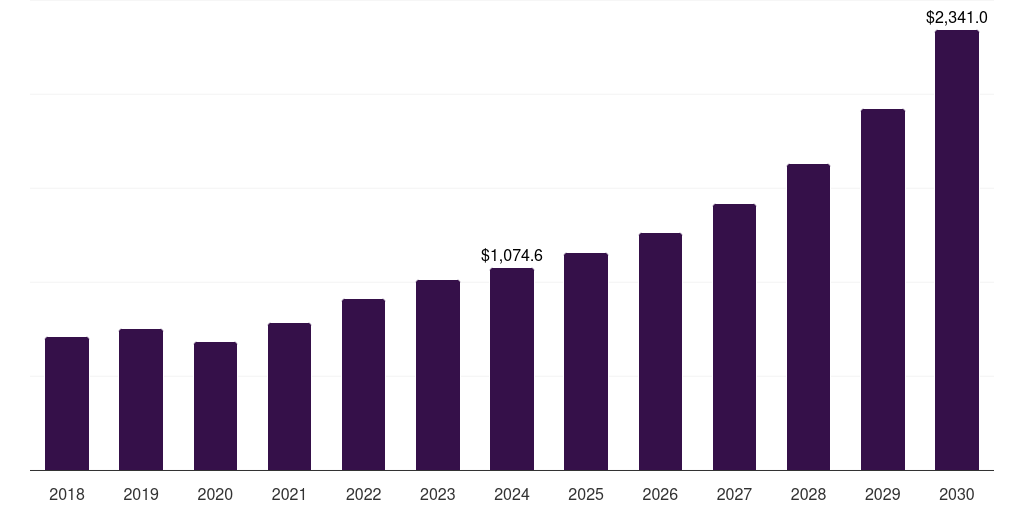 Global oil & gas plant asset management market statistics, 2018-2030 (US$M)
